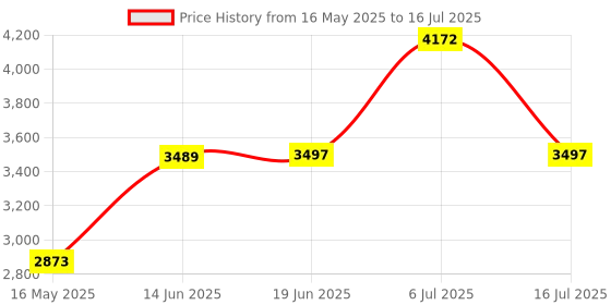 amazon.in YINNCEEN Premium USB Switch, USB 3.0 Switcher for 2 Computer Sharing 4 USB Devices, Peripheral USB Switcher Box Hub for PC Printer Scanner Mouse Keyboard, with 1 PCS USB C to USB Adapter Price History Graph from 16 May 2025 to 16 Jul 2025
