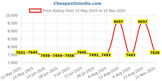 amazon.in YINOLIFE Smart Scale for Body Weight, Bathroom Digital Weighing Scale with BMI, Body Fat, Muscle Mass, Highly Accurate Scale with LED Display, Sturdy Tempered Glass, Compact Size, 400lb, Blue Price History Graph from 13 May 2025 to 15 Nov 2025