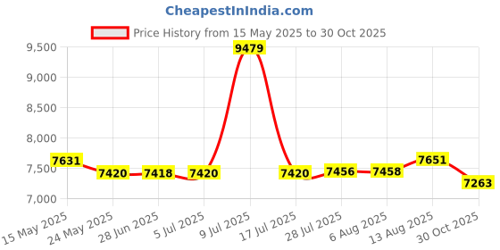 amazon.in YINOLIFE Smart Scale for Body Weight, Bathroom Digital Weighing Scale with BMI, Body Fat, Muscle Mass, Highly Accurate Scale with LED Display, Sturdy Tempered Glass, Compact Size, 400lb, White Price History Graph from 15 May 2025 to 30 Oct 2025