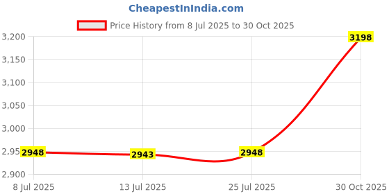 amazon.in yinsmallqi 4 Pcs Butterfly Enamel Pins Set Cute Enamel Backpack Lapel Pin Brooches Pin for Clothes Bags Backpack for Women, Small, Metal, no gemstone yinsmallqi Price History Graph from 8 Jul 2025 to 30 Oct 2025