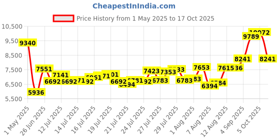 amazon.in yintiny Light Green Audio CD Player with Speakers for Home Decor (CD909) yintiny Price History Graph from 1 May 2025 to 17 Oct 2025