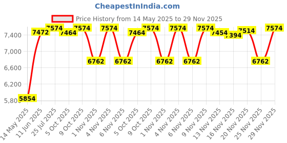 amazon.in yintiny Light Purple Audio CD Player with Speakers for Home Decor (CD909) yintiny Price History Graph from 14 May 2025 to 29 Nov 2025