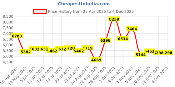 amazon.in yintiny Off White Audio CD Player with Speakers for Home Decor (CD909) yintiny Price History Graph from 25 Apr 2025 to 3 Dec 2025