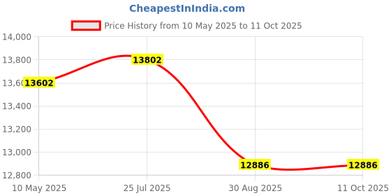 amazon.in Yintiny Portable CD Player with Bluetooth, Wireless Remote, Leather Casing yintiny Price History Graph from 10 May 2025 to 11 Oct 2025