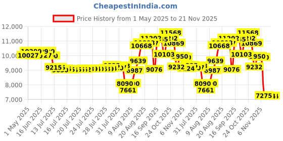 amazon.in yintiny Rechargeable Leather CD Player with Speakers; Bluetooth Transmitter; Festival Gift; BGM Player for Home Decor yintiny Price History Graph from 1 May 2025 to 20 Nov 2025