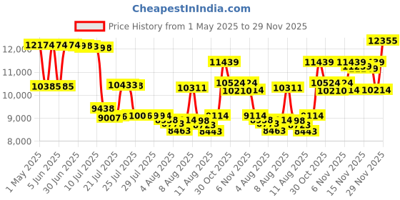 amazon.in yintiny Time Music Box CD Player with Speakers; Bluetooth Transmitter; Festival Gift; BGM Player for Home Decor (Pink) yintiny Price History Graph from 1 May 2025 to 29 Nov 2025