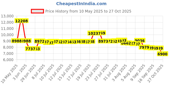 amazon.in Yintiny Time Music Box CD Player with Speakers; Bluetooth Transmitter; Festival Gift; BGM Player for Home Decor (Yellow) yintiny Price History Graph from 10 May 2025 to 27 Oct 2025