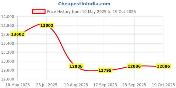 amazon.in Yintiny Vintage-Style Portable CD Player with Bluetooth, Brown Leather yintiny Price History Graph from 10 May 2025 to 18 Oct 2025