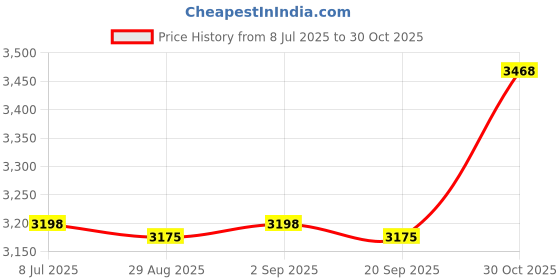 amazon.in yintok Sauna Thermometer and Hygrometer, 2 in 1 Sauna Fahrenheit Thermometer for Sauna Room, Sauna Accessories for Infrared Steam Saunas, Accurate&Adjustable Indoor Temperature and Humidity Monitor Price History Graph from 8 Jul 2025 to 30 Oct 2025