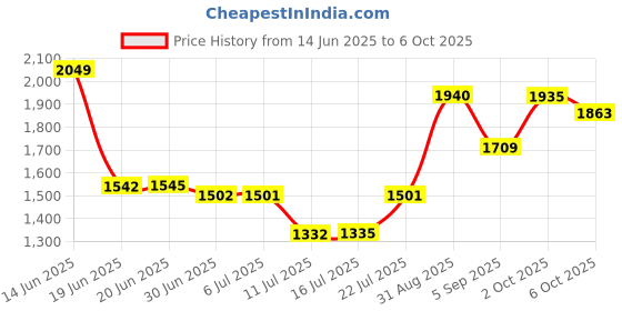 amazon.in YINVA Cover Compatible with Apple Pencil Tips Silicone Nib Cap Accessories for Apple Pencil 1st and 2nd Generation(30 PCS,10 Colors) Price History Graph from 14 Jun 2025 to 6 Oct 2025