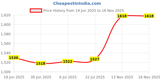 amazon.in YINVA Sleeve Cover Compatible with Apple Pencil 2nd Generation, Grip Skin Case Accessories Compatible with iPad Pencil 2 Gen with Nib Cap (Black) Price History Graph from 19 Jun 2025 to 16 Nov 2025