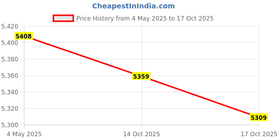 amazon.in Yinyoo Upgraded Replacement Headphones Cable 8 Core Silver Plated Copper Cable with 3.5mm Plug 2pins 0.78mm for KZ AS10 ZS4 ZS5 ZS6 ZS10 ES4 ZST ZSR ED16 TRN V80 V20(2pins 3.5mm) Price History Graph from 4 May 2025 to 14 Oct 2025
