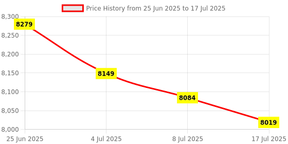 amazon.in Yioone Controller Replacement for Xbox Controller S-Type/Original Xbox Controller,Classic Controller Compatible with Original Xbox Console (Black and Black) Price History Graph from 25 Jun 2025 to 17 Jul 2025