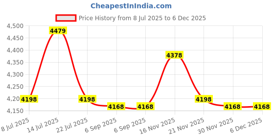 amazon.in YIPANGUAN - 2 Pack GU10 LED Spotlight for Home Lighting Price History Graph from 8 Jul 2025 to 6 Dec 2025