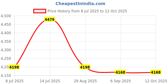 amazon.in YIPANGUAN - Pack of 2 GU5.3 MR16 Round LED Recessed Light with Adjustable Housing Price History Graph from 8 Jul 2025 to 11 Oct 2025