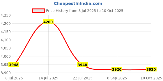 amazon.in YIPANGUAN - Pack of 2 MR16 Black Recessed Ceiling Light with Honey Comb Price History Graph from 8 Jul 2025 to 10 Oct 2025