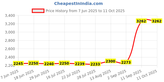 amazon.in yipin hexha DC 24V/12V to 9V 3A 27W Step Down Converter Voltage Regulator Waterproof Car Power Buck Module yipin hexha Price History Graph from 7 Jun 2025 to 10 Oct 2025