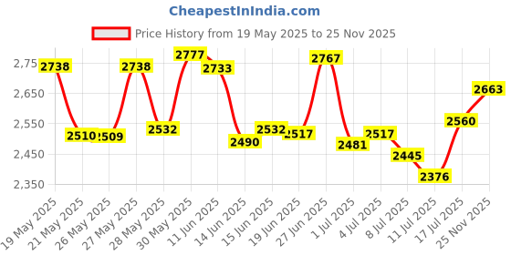 amazon.in yipin hexha DC Converter 12V to 5V 6A 30W Type-c DC Buck Converter Module, DC to DC Buck Regulator Converter car Power Converter Adapter with Dual yipin hexha Price History Graph from 19 May 2025 to 25 Nov 2025
