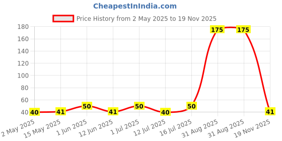amazon.in yippee Sunfeast Quik Mealz Veggie Delight Instant Noodles, 70 Gram - Vegetarian Price History Graph from 2 May 2025 to 19 Nov 2025