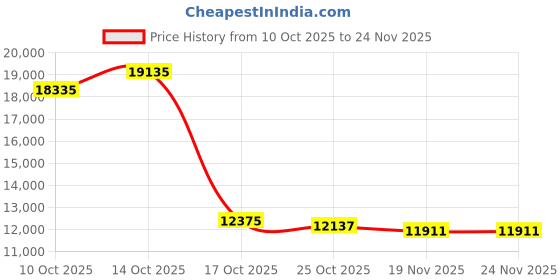 amazon.in YIRIGUI Adjustable Tattoo Stencil Printer Mini Wireless Bluetooth Thermal Printer for Artists & Beginners, Portable, 10 Transfer Papers, Compatible with Phone, Tablet, PC Price History Graph from 10 Oct 2025 to 23 Nov 2025