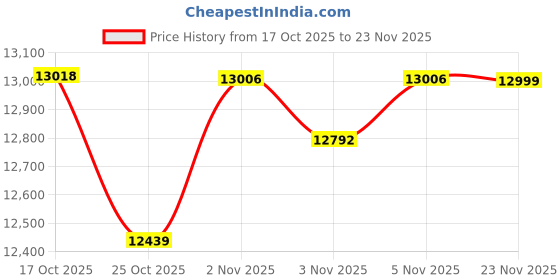 amazon.in YIRIGUI Wireless Tattoo Stencil Printer, Bluetooth Thermal Machine with Adjustable Paper Size, Mini & Portable for Tattoo Beginners and Pros, Works with iOS Android Tablet PC, 10 Sheets Price History Graph from 17 Oct 2025 to 23 Nov 2025