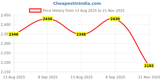 amazon.in YISHIFD Wired Headset 3 Price History Graph from 13 Aug 2025 to 21 Nov 2025