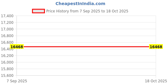 amazon.in YITHOPI Used to Replace The Wooden Boards of cabinets, Closet Window Sills and Wall Shelves 4 pcs High Gloss White 31.5"x15.7"x0.6" Chipboard Price History Graph from 7 Sep 2025 to 18 Oct 2025
