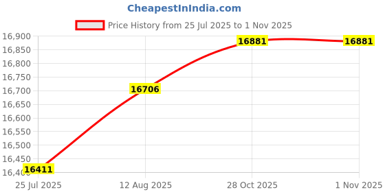 amazon.in YIVU Wired Split Mechanical Keyboard 40% Orthogonal Layout 3*5 Ergonomic PBT Keys Support QMK/VIAL Key Remapping Hot Swappable RGB Gaming Keyboard Linear Switches Price History Graph from 25 Jul 2025 to 31 Oct 2025