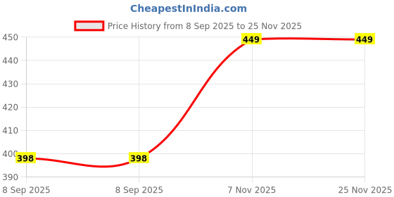 amazon.in Yiweee 3 in 1 Portable Vacuum Cleaner with Blower Air Pump Wireless Handheld Clean Microscopic dust Like Car Mirror Vehicle Interior Cleaner Price History Graph from 8 Sep 2025 to 25 Nov 2025