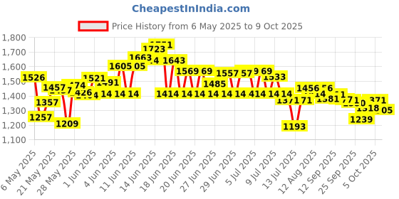 amazon.in yiyee 2 PCS Nipple Shield yiyee Price History Graph from 6 May 2025 to 9 Oct 2025