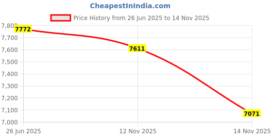amazon.in YIYEIE Update Digital Torque Adapter (1/2-Inch, 12.5-250Ft-lb/17-340 Nm) Price History Graph from 26 Jun 2025 to 14 Nov 2025