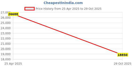 amazon.in YIYIBYUS Locker Storage Cabinet,Lockable Storage Cabinet,ABS Locker Storage Cabinet With1 Doors, 19" H Cabinet Organizer, for School, Office, Home,Preschool,Garage,Storage Room (Pink) Price History Graph from 25 Apr 2025 to 29 Oct 2025