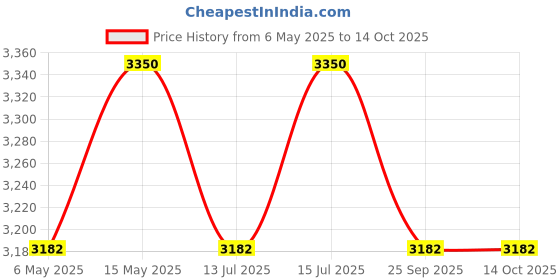 amazon.in Yj444 150W Wet Grinder, Cherry Red - Abs Price History Graph from 6 May 2025 to 14 Oct 2025