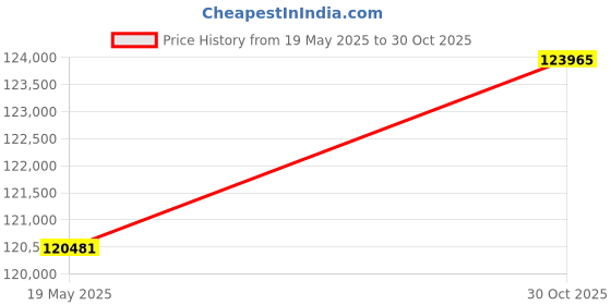 amazon.in YJFEDCC Large Capacity Fully Automatic Fruit Yogurt Machine, Fully Automatic Fermentation Tank, Enzyme Fermentation Machine,18L Price History Graph from 19 May 2025 to 30 Oct 2025