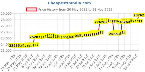 amazon.in yjkis Men Long Faux Fur Coat Fluffy Fur Collar Luxury Outerwear Winter Thicken Warm Overcoat Soft Jacket yjkis Price History Graph from 20 May 2025 to 21 Nov 2025