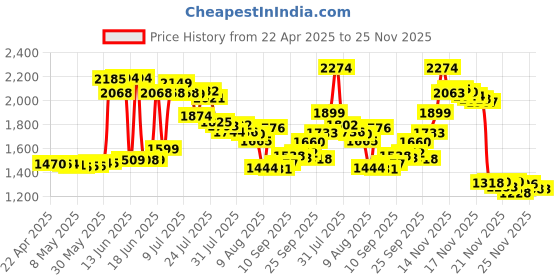 amazon.in yjsk Galaxy S24 Ultra Pen [4096 Pressure Sensor] Replacement For Samsung Galaxy S24 Ultra 5G All Verisons [No Bluetooth] Touch Stylus Pen (Light Gray) yjsk Price History Graph from 22 Apr 2025 to 24 Nov 2025