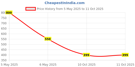 amazon.in YK Laboratories Silvershield Deodor-X Odour Terminator For Commercial Kitchens & High Load Areas - 500ml Price History Graph from 5 May 2025 to 11 Oct 2025