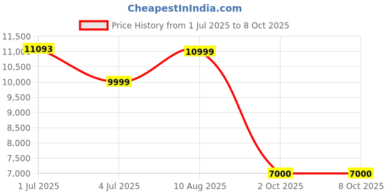amazon.in YKING 6224-P 63 CC Heavy Duty 2 Stroke Petrol Chainsaw, Chainsaw for Tree Cutting, 2.7 KW Wood Cutting Machine with 24" BAR & Chain Price History Graph from 1 Jul 2025 to 8 Oct 2025
