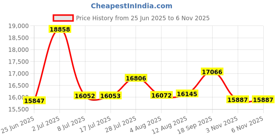 amazon.in YLEEBG Android Tablet with Keyboard,10 inch Android 14 Tablets, 12GB RAM 128GB ROM, 1TB Expand, 8000mAh, 2.4G/5G WiFi, Bluetooth, GMS Certified, with Case, Mouse, Stylus Tablet PC (Green) Price History Graph from 25 Jun 2025 to 5 Nov 2025