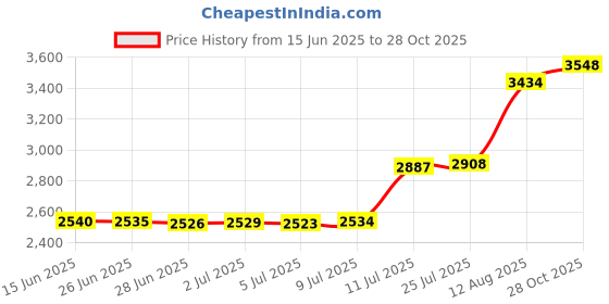 amazon.in YLmeet Label holders, thermal shipping label holders for rolls and fanfold labels, desktop label printer accessories for the office and home (Beige) Price History Graph from 15 Jun 2025 to 28 Oct 2025