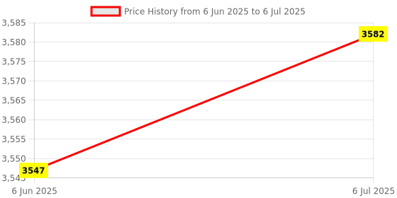 amazon.in Ylwxzenith 0.3MP Drive Unfettered USB Camera Module, Wide Compatibility for WinXP/7/8/10, OSX, Clear Video with 300,000 Pixels, 50° NO Distortion Lens, Includes USB Cable Price History Graph from 6 Jun 2025 to 6 Jul 2025