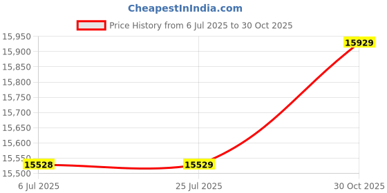 amazon.in Ylwxzenith 4K UHD Webcam 8MP with Microphone, Auto Center Computer Camera, Detachable USB Cable, Noise Reduction Mic, Magnetic Cover for Privacy, Wide Angle with Touch Digital Zoom, outstand Price History Graph from 6 Jul 2025 to 30 Oct 2025
