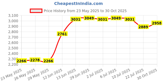 amazon.in YMC Violin-Shoulder-Rest-Maple-3/4-4/4 New Deluxe Maple Wood Violin Shoulder Rest 3/4 4/4 Size Price History Graph from 23 May 2025 to 30 Oct 2025
