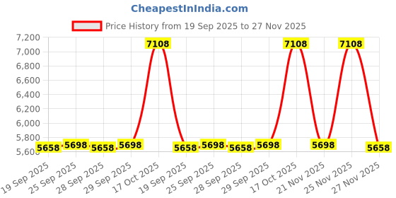 amazon.in YMCONE 5/8 Inch x 111 3/8 Inch Lawn Mower Deck Belt Replacement for John .Deere M110313 M154958, Cub Cadet 754-04055 954-04055, MTD 754-04041 954-04041 Price History Graph from 19 Sep 2025 to 27 Nov 2025