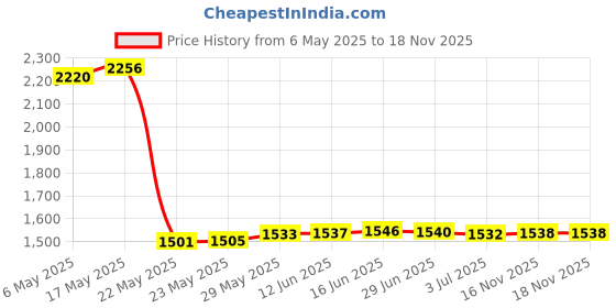 amazon.in YMDK Anime PBT Five Sides Over Dye Sub 6.25u Spacebar Keycaps Cherry Profile for Standard Cherry MX Mechanical Gaming Keyboard (Kit 7) Price History Graph from 6 May 2025 to 16 Nov 2025