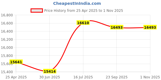 amazon.in Ymiko 48MP Underwater Waterproof Digital Camera, 2.7K Video Waterproof Camera, Waterproof Digital Camera, Dual Screen Underwater Camera, 2-3 Hours Shooting, Price History Graph from 25 Apr 2025 to 31 Oct 2025