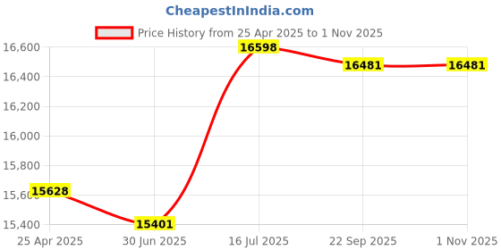 amazon.in Ymiko 48MP Underwater Waterproof Digital Camera, 2.7K Video Waterproof Camera, Waterproof Digital Camera, Dual Screen Underwater Camera, 2-3 Hours Shooting, Price History Graph from 25 Apr 2025 to 31 Oct 2025