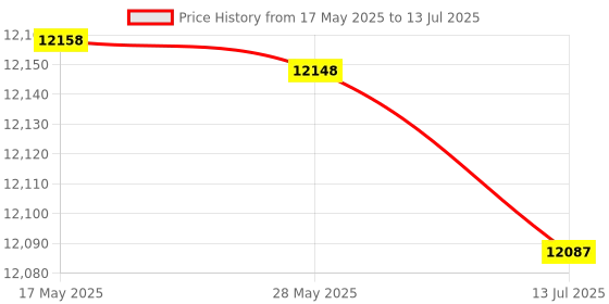 amazon.in Ymiko 5.25inches Multifunction Internal Card Reader Dashboard PC Front Panel Support M2, MSO, SD, MS, XD, 64G CF Card Price History Graph from 17 May 2025 to 13 Jul 2025