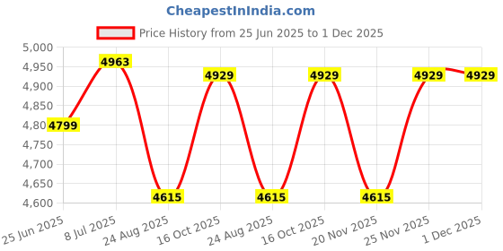 amazon.in ymiko Bench Press Band, Bench Press Power Band, Breathable Push Up Exercise Aid, Bench Block, Weight Lifting Band, Bench Press Band for Increasing Strength, Fitness Workout ymiko Price History Graph from 25 Jun 2025 to 30 Nov 2025