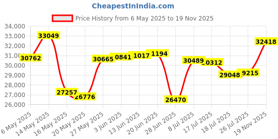 amazon.in YMOO 3 in 1 2.4Ghz Wireless Audio Transmitter and Receiver,2 Receivers for Two Speakers,20ms Ultra Low Latency,192kHz/24bit HiFi,320ft Range RCA Jack Wireless Adapter for TV/Speaker/PC/Home Stereo Price History Graph from 6 May 2025 to 19 Nov 2025